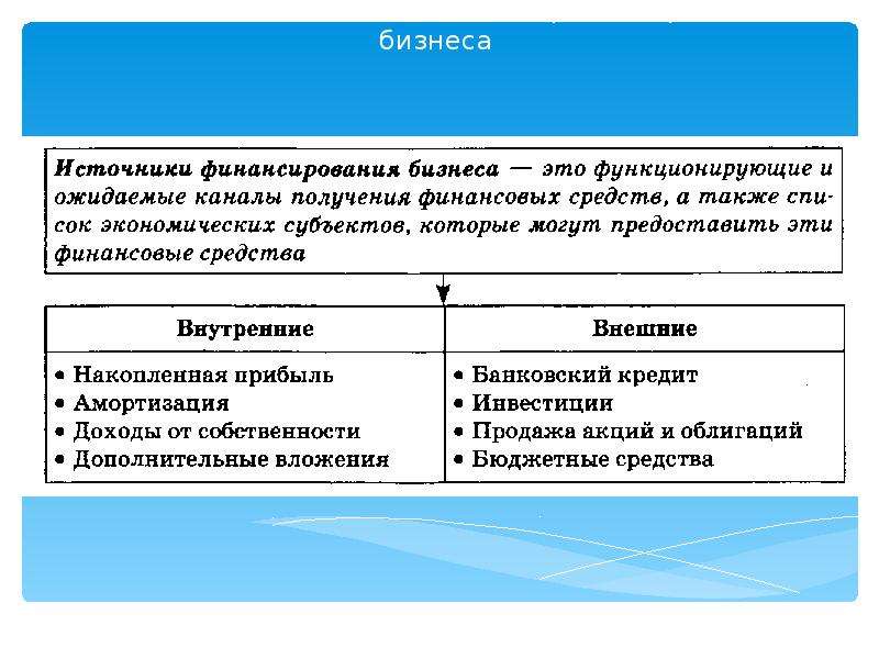 Укажите источники финансирования. Источники финансирования бизнеса план. Основные источники финансирования Обществознание. Внутренние и внешние источники финансирования.