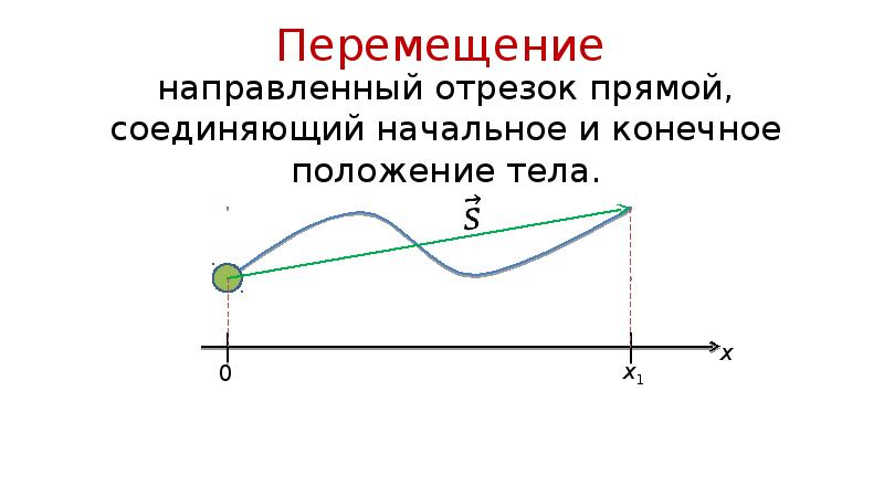 Движение тела по прямой