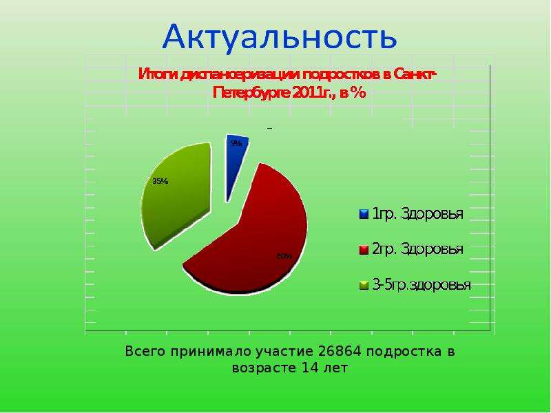 Актуальные результаты. Диспансеризация подростков 14 лет. Здоровье на 5.