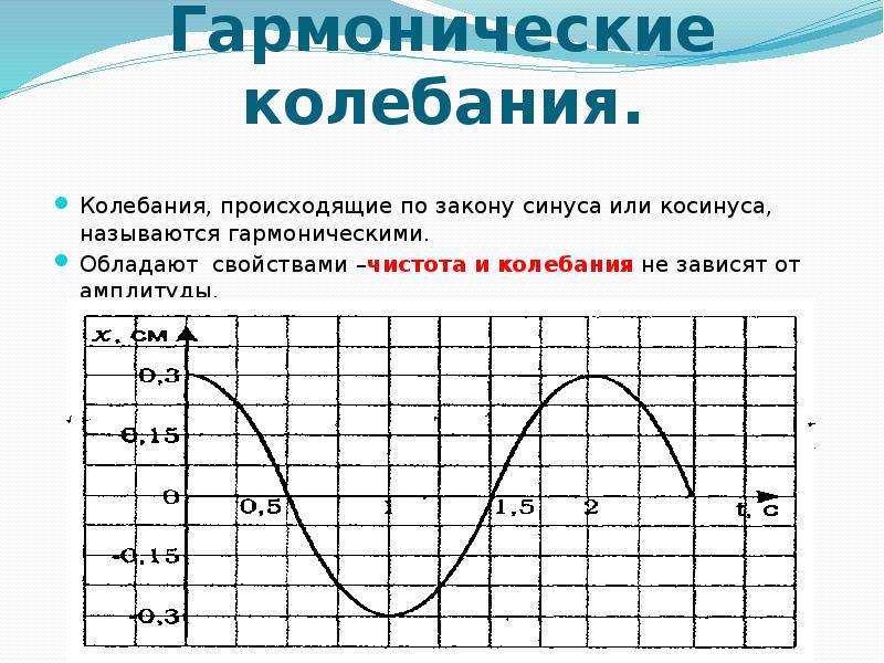 8 гармонические колебания. Гармонические колебания по закону косинуса. Графики гармонических колебаний.