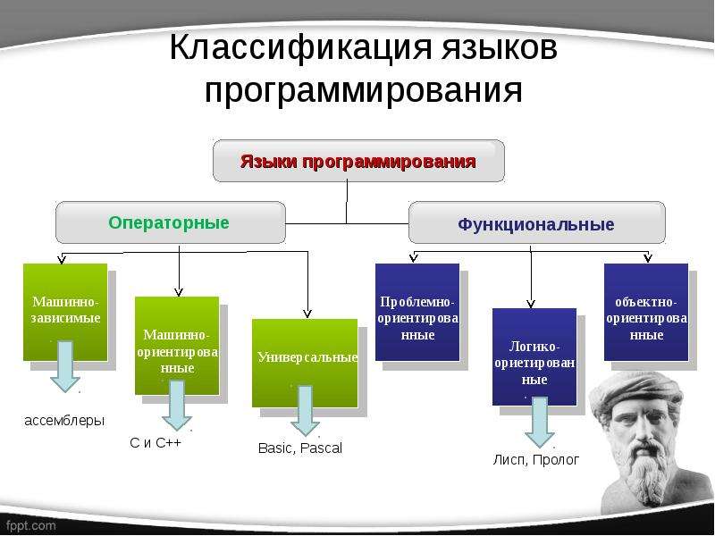 Эволюция языков программирования презентация