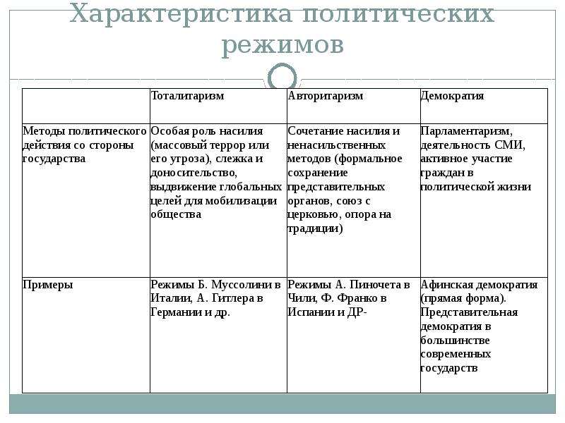 Характеристики типов политических режимов. Характеристика политических режимов таблица. Политические режимы таблица. Таблица по обществу 9 класс политические режимы. Виды политических режимов таблица.