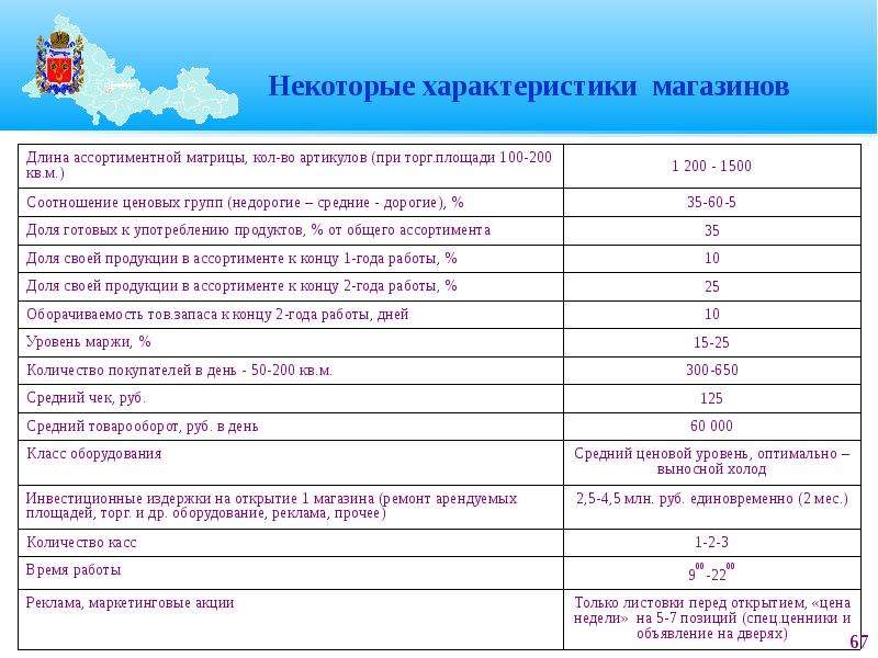 Характеристика магазина. Характеристика супермаркета. Технические характеристики товара. Параметры магазина.