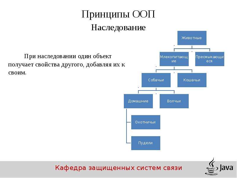 Принципы ооп. ООП java структура класса. Схема наследования классов. Наследование ООП схема. Принцип наследования ООП.