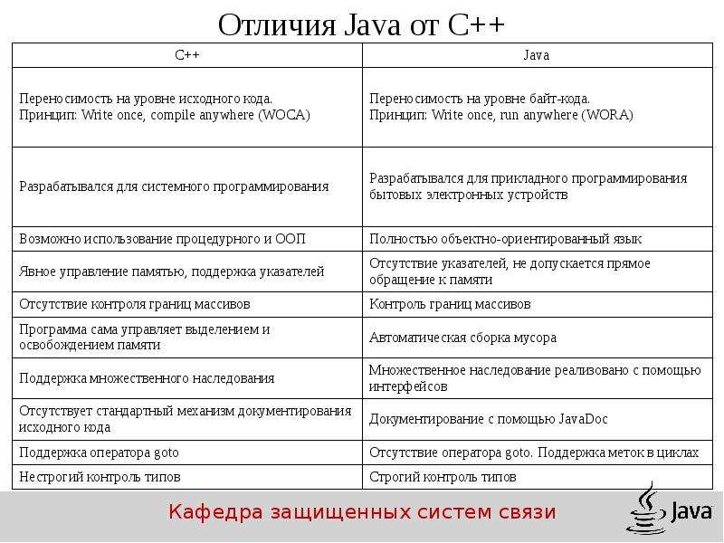 Чем отличается s. Сравнение кода java и c++. Сравнение с++ и java. Сравнение c ++ и java. Отличие java от c++.