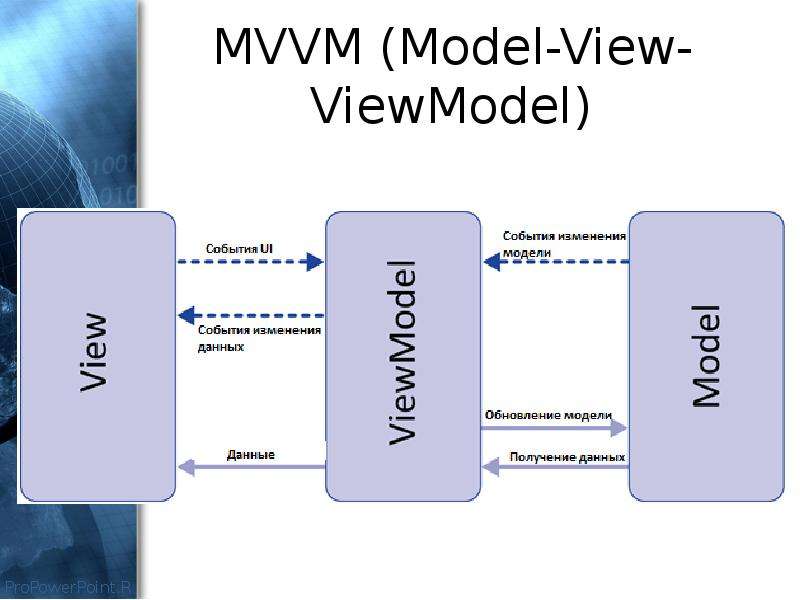 View model. MVVM модель. MVVM паттерн. Паттерны программирования презентация. Model-view-viewmodel.