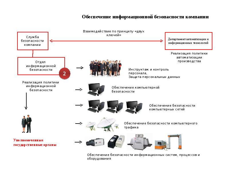 Сколько схем существует для обеспечения безопасности персонала