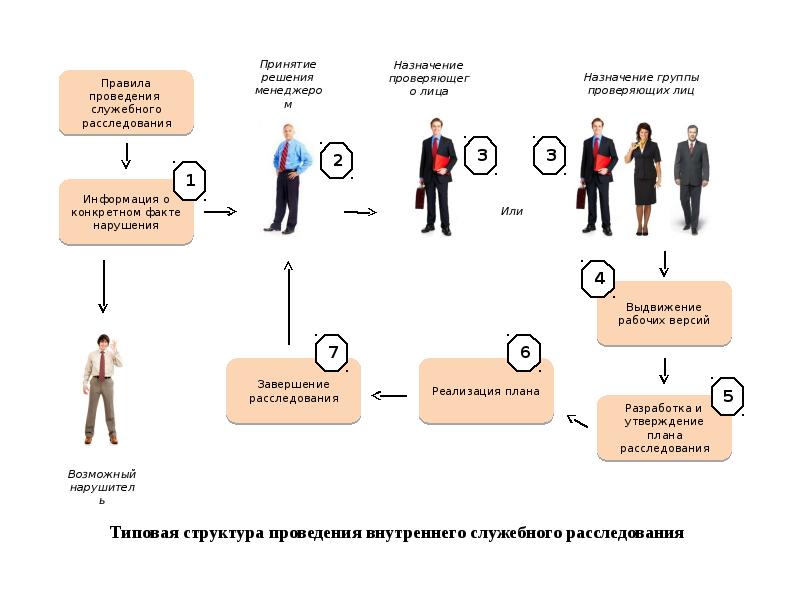 План проведения служебного расследования