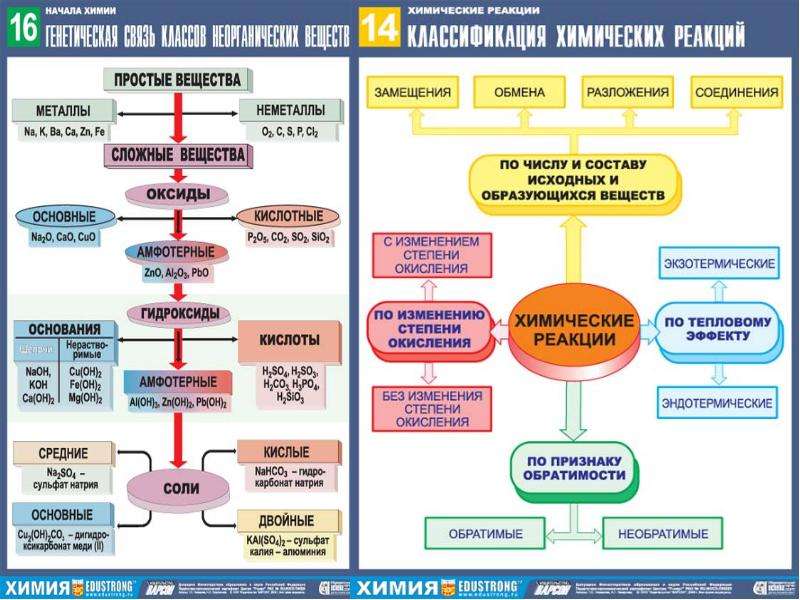 Презентация по химии 1 курс