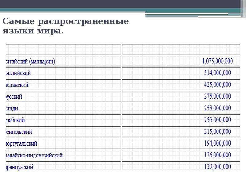 Список самых распространенных языков. Самые распространенные я. Самые распроострпненные язы. Самые распространенные языки.