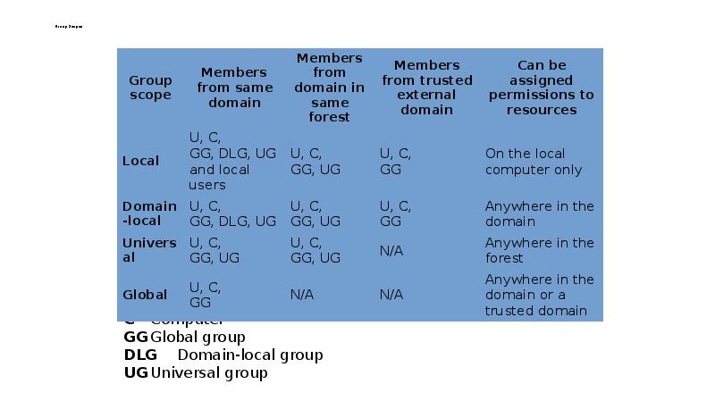 Scope group