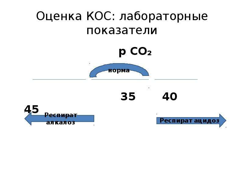 3 45 оценка. Оценка кос. Оценка кислотно-основного состояния крови схема. Оценка кос лабораторный. Основное состояние co.