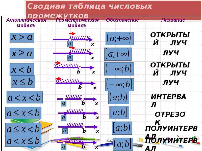 Алгебра 8 числовые промежутки презентация 8 класс