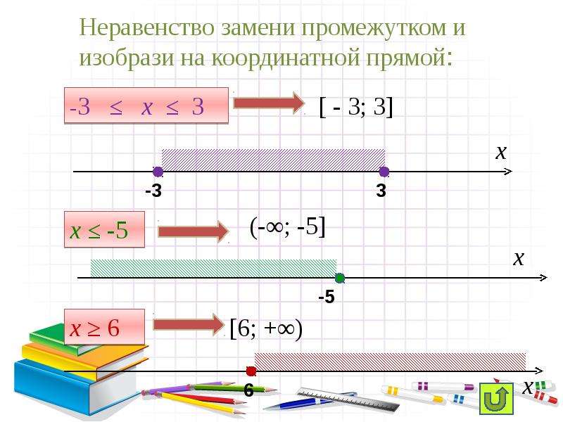 Неравенство числа на координатной прямой