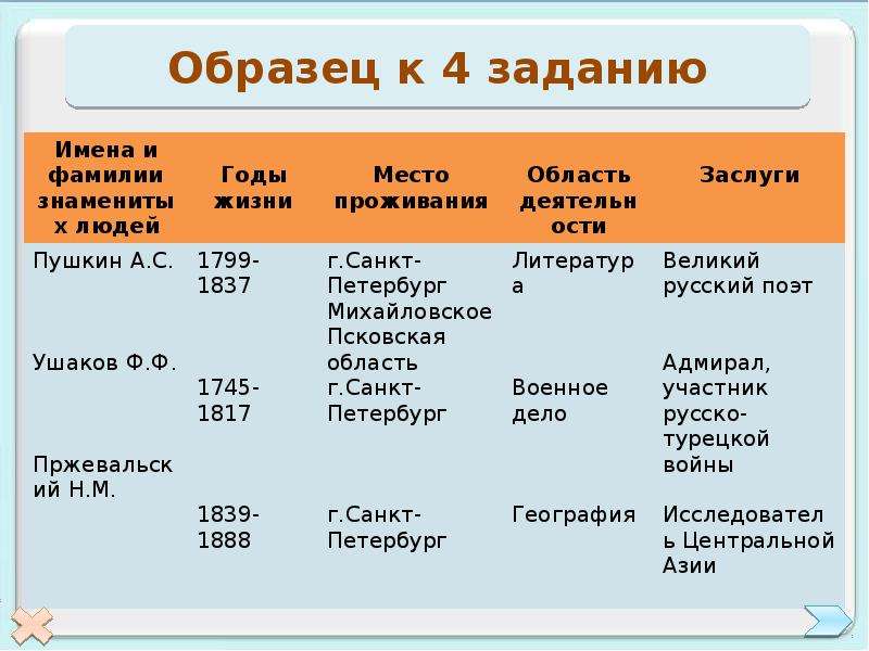 Минусы северо западного. Северо-Западный экономический район конспект. Знаменитые люди Северо Западного экономического района.