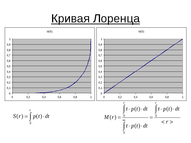 Диаграмма Лоренца (кривая) характеризует:. Как строить кривую Лоренца. Как построить кривую Лоренца пример. Построить кривую Лоренца по следующим данным.