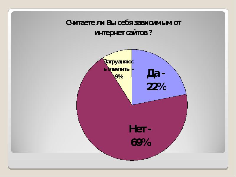 Проект интернет зависимость проблема современного общества 9 класс