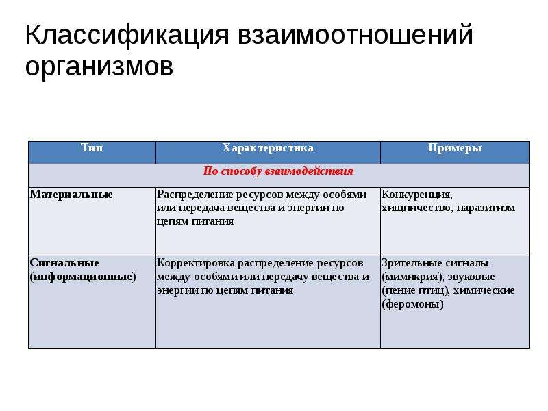 Классификация взаимодействие