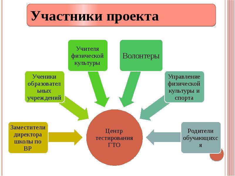 Федеральные проекты для школьников. Теоретические аспекты ГТО.