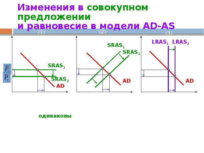 Совокупный спрос и совокупное предложение