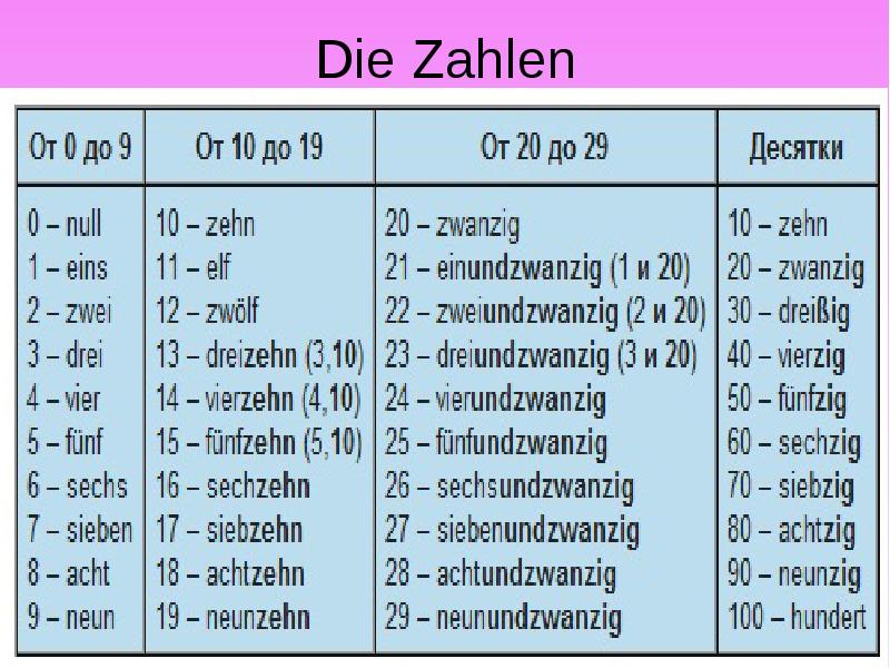 Спряжение глаголов в настоящем времени, слайд № 4. Die Zahlen. 