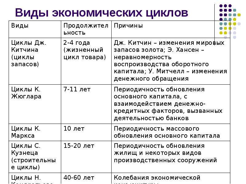 Проект экономические циклы