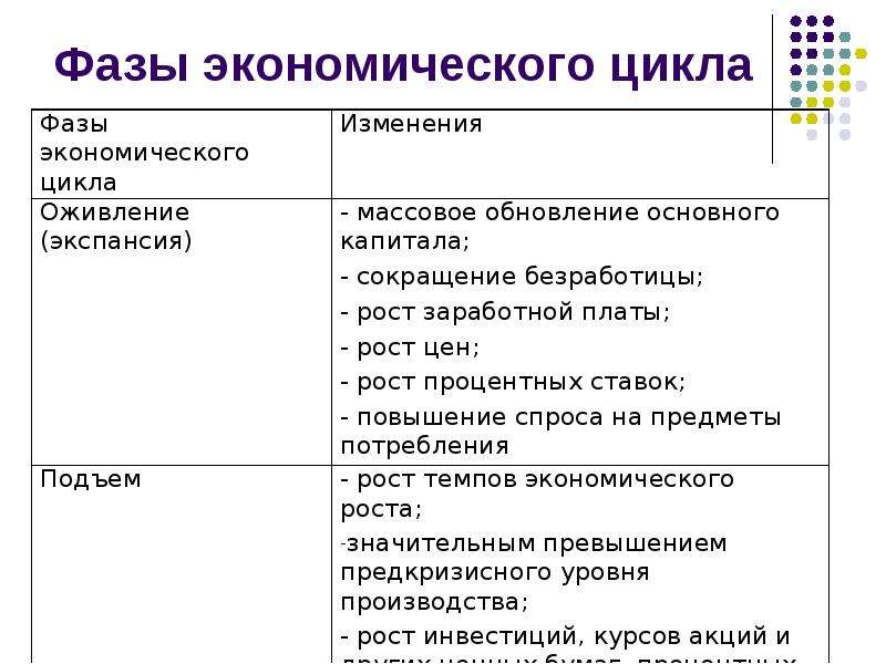 Фаза экономического подъема характеризуется. Фазы цикла в экономике таблица. Фазы цикла экономического роста. Стадии экономического цикла.