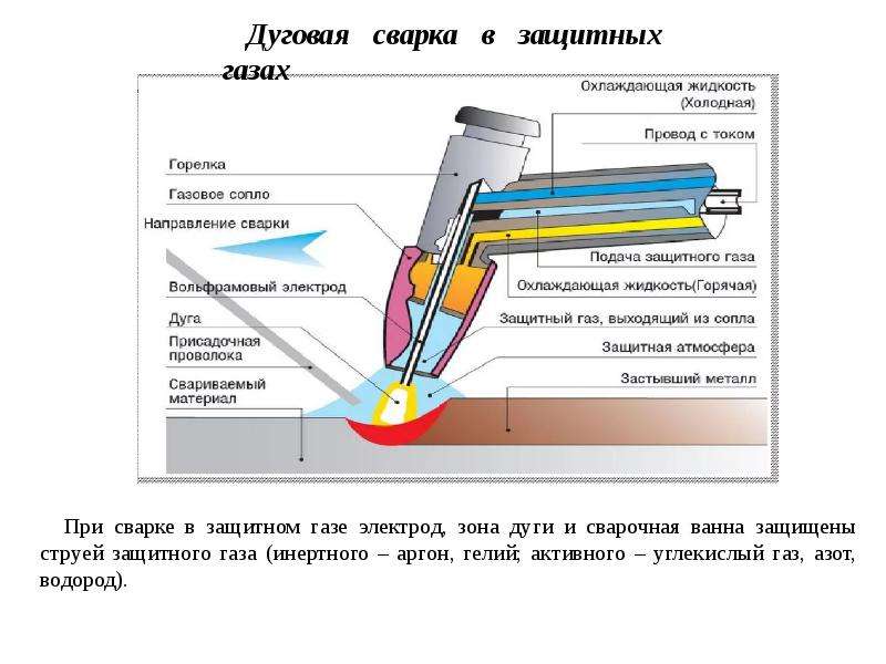 Презентация сварка дуговая сварка