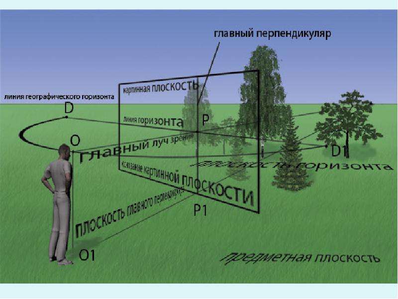 Точка зрения это в рисунке