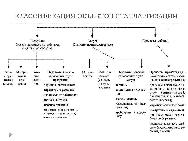 Градация предметов. Объекты стандартизации. Классификация объектов. Классификация стандартизации. Стандартизация схема.