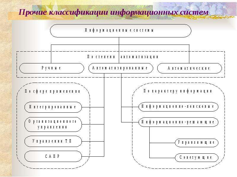 Блок схема классификация ИС. Классификация информационных систем схема. Блок схема классификация информационных систем. Классификация ИС В зависимости от границы.