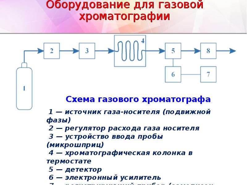 Схема газовой хроматографии