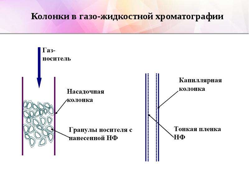 Газовая и жидкостная хроматография презентация