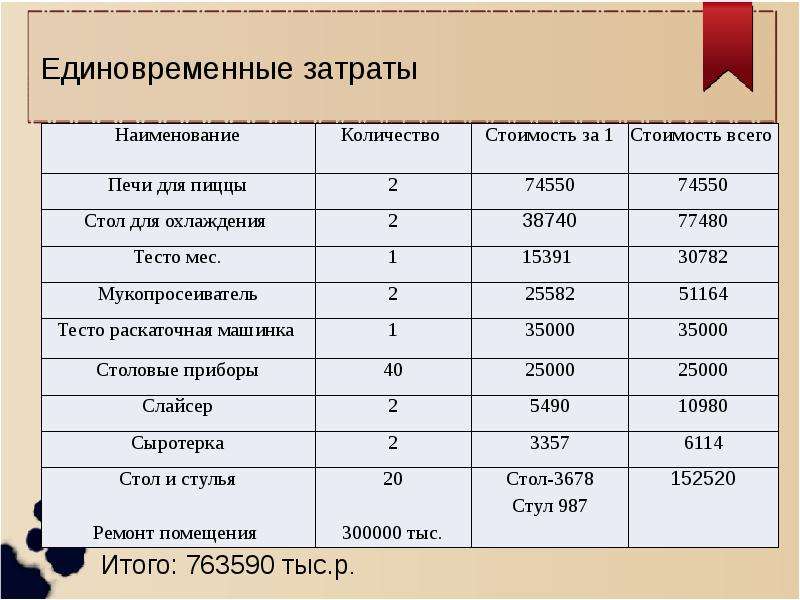 Бизнес план пиццерия презентация