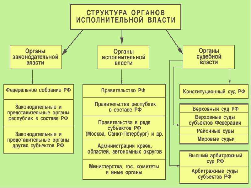 Система органов исполнительной власти рф схема