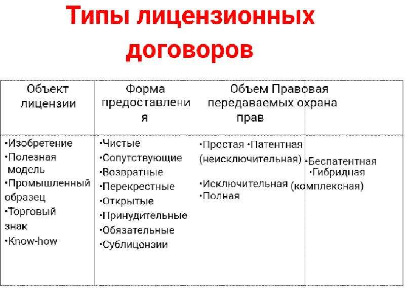 Условия лицензионного договора. Виды лицензионных договоров. Лицензионный договор типы. Виды сублицензионных договоров. Лицензионный договор виды лицензий.