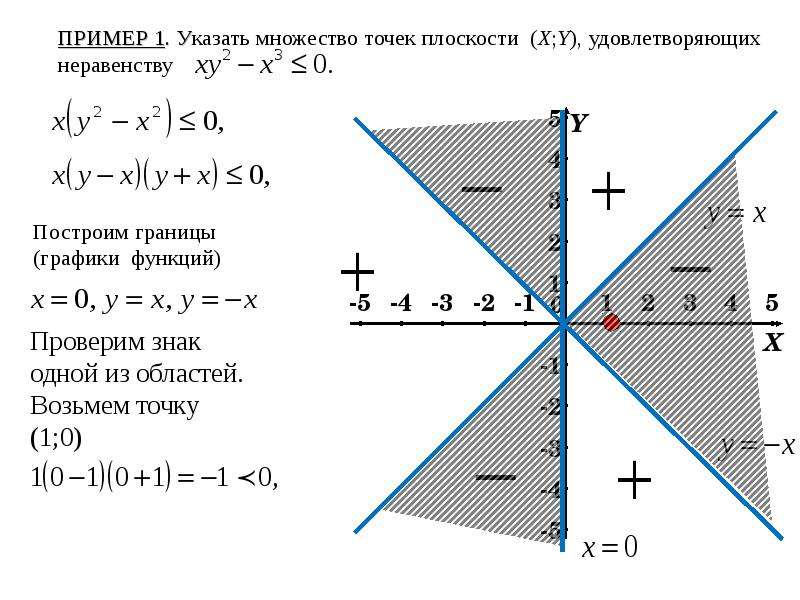 X 0 y 10 z. Множество точек плоскости. Область на комплексной плоскости. Плоскость x y. X<Y множество точек.