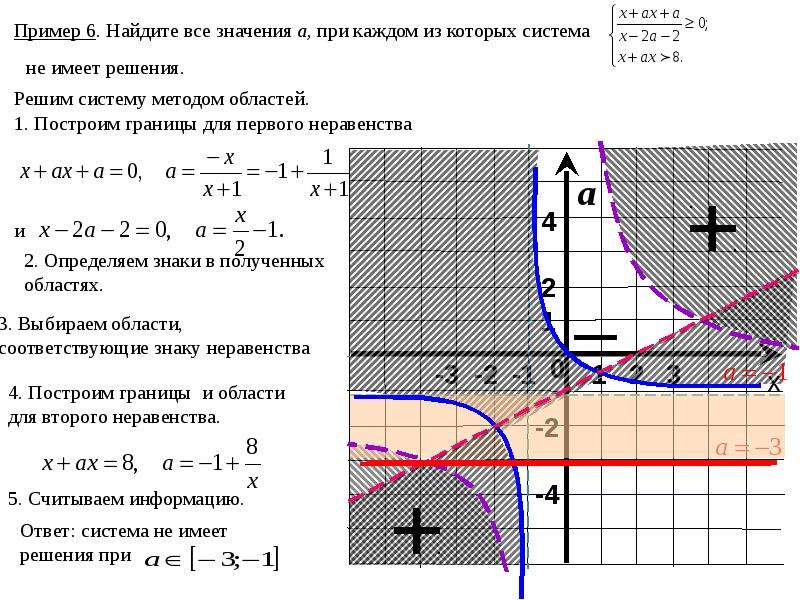 Область параметров. Метод областей параметр. Метод областей в задачах с параметрами. Методы задач с параметром. Метод областей при решении.