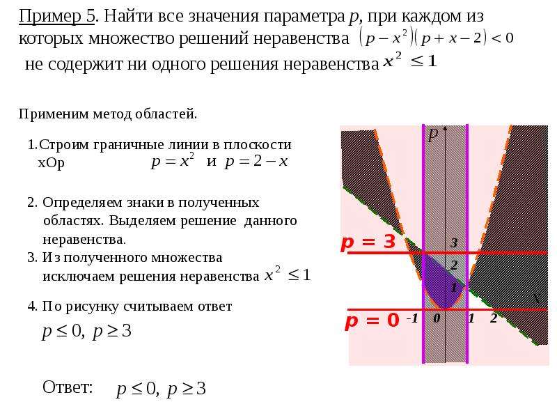 Метод областей. Метод областей параметр. Метод областей при решении задач с параметрами. Метод областей для задания с параметром.