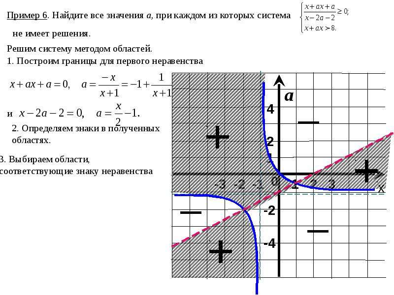 Метод областей. Метод областей при решении задач с параметрами. Метод областей для задания с параметром. Метод областей в задачах с параметрами. Метод областей при решении неравенств с параметрами.