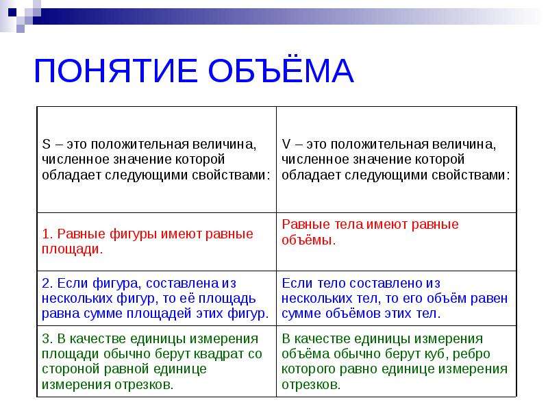 Дайте понятие объема. Объем понятия. Понятие объема объем. Объем понятия это в математике. Объясните понятие объема.