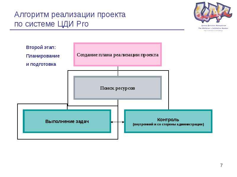 Алгоритм реализации проекта