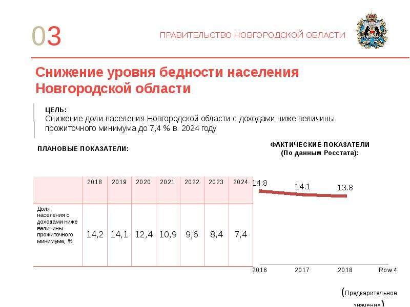 Население нижнего новгорода на 2024. Снижение уровня бедности. Понижения уровня бедности. Снижение уровня бедности в России до 2024. Снижение «уровня бедности» 2021.