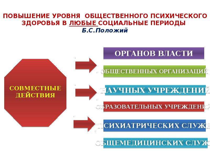 Социальный период. Улучшение показателей общественного здоровья:. Уровни общественного здоровья. Повышение психического уровня. Общественный уровень.