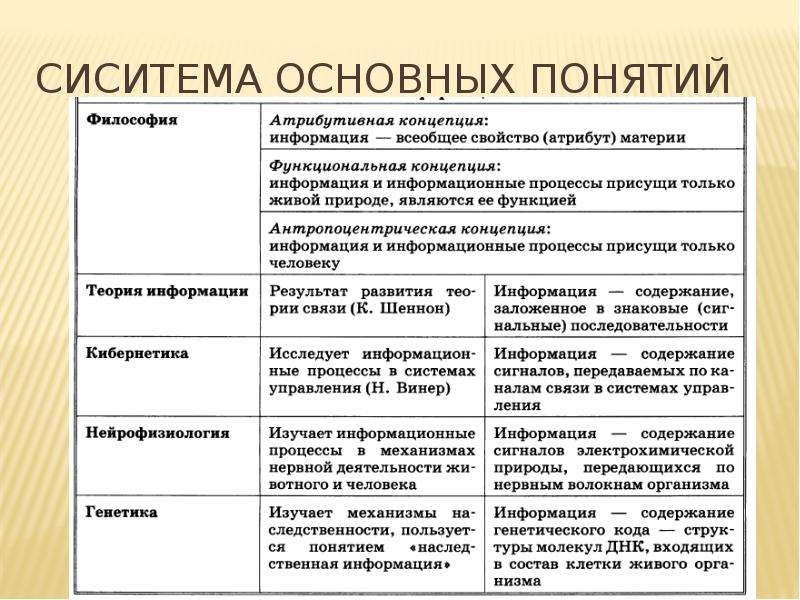 Основные понятия информации. Понятие информации в химии. Понятие информации и ее основные положения. 9. Система основных понятий представление информации (таблица).