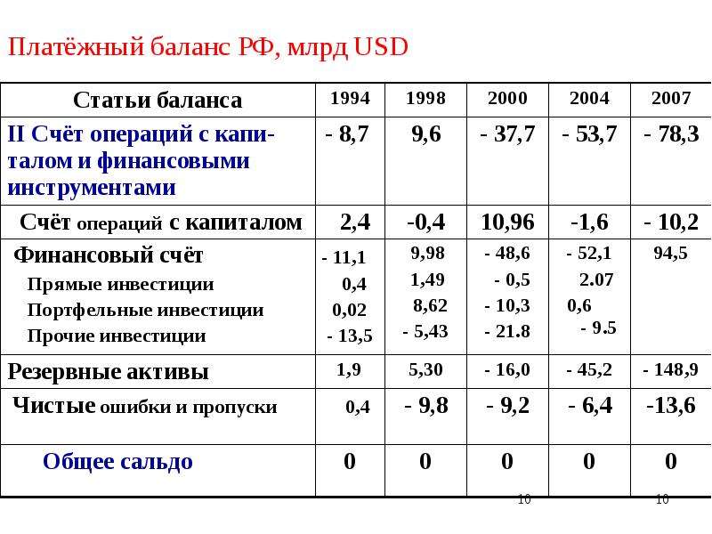 Платежный баланс россии презентация