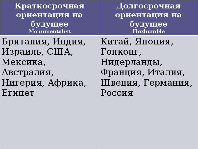 Краткосрочная ориентация. Долгосрочная ориентация Хофстеде. Долгосрочная краткосрочная ориентация Хофстеде. Теория культурных измерений г Хофштеде презентация. Теория культурных измерений г. Хофстеде.