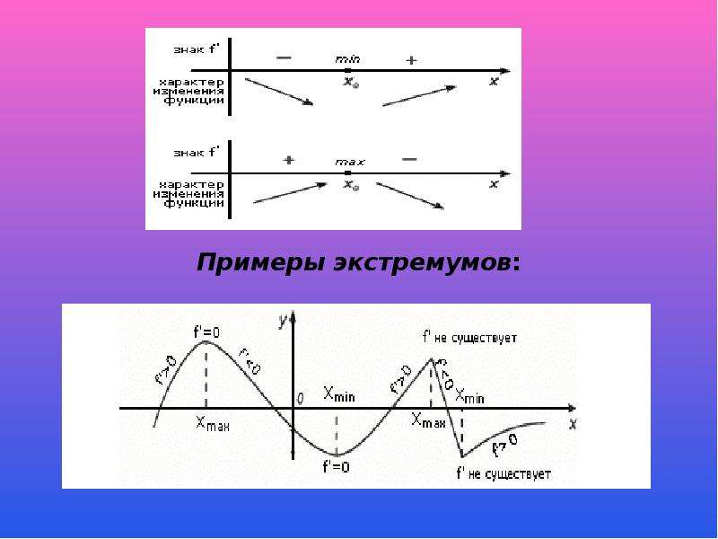 Применение производной презентация