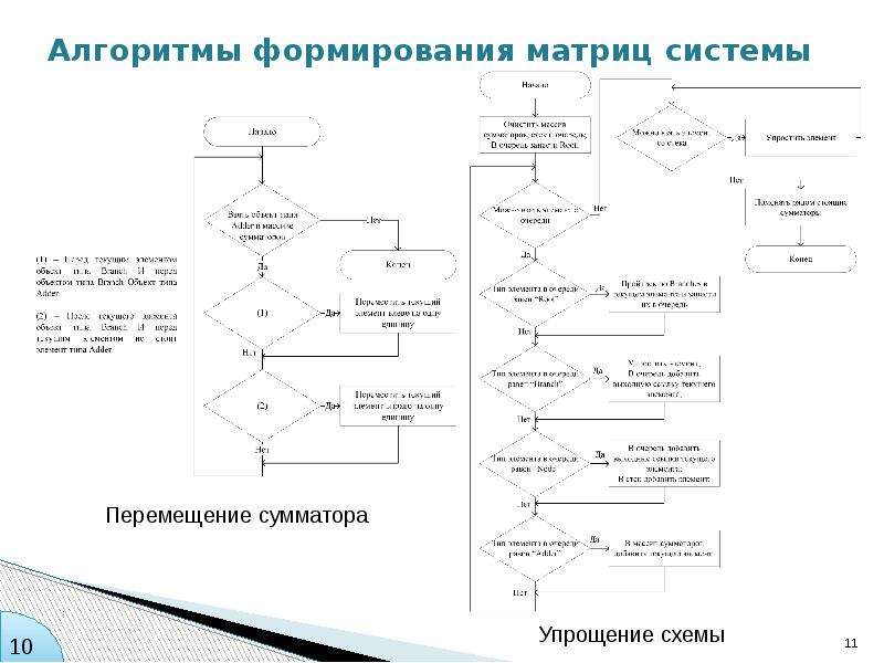 Диаграмма блок схема. Алгоритм формирования. Алгоритм формирования проводки. Алгоритм формирования умений. Алгоритм формирования складской сети.