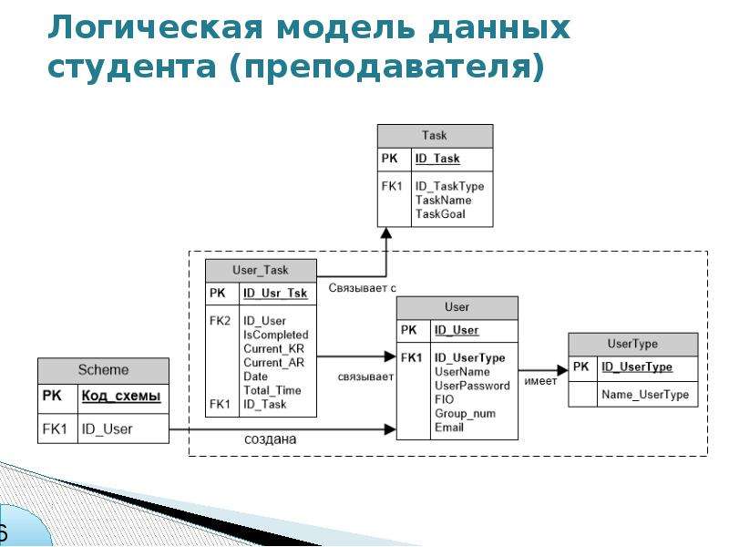 Модель данных. Логическая модель. Логическая модель данных. Логическая модель приложения. Логическая и физическая модель данных.